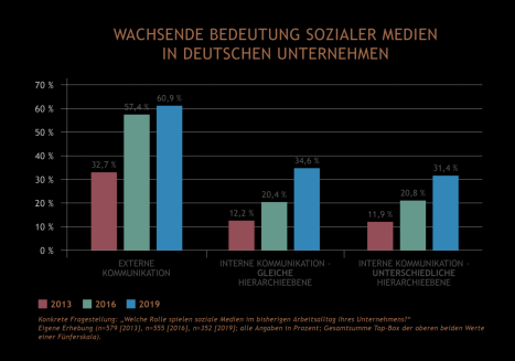 Der Jahresvergleich zeigt deutlich die gestiegene Bedeutung von internen sozialen Medien in deutschen Unternehmen (Grafik: Hirschtec)